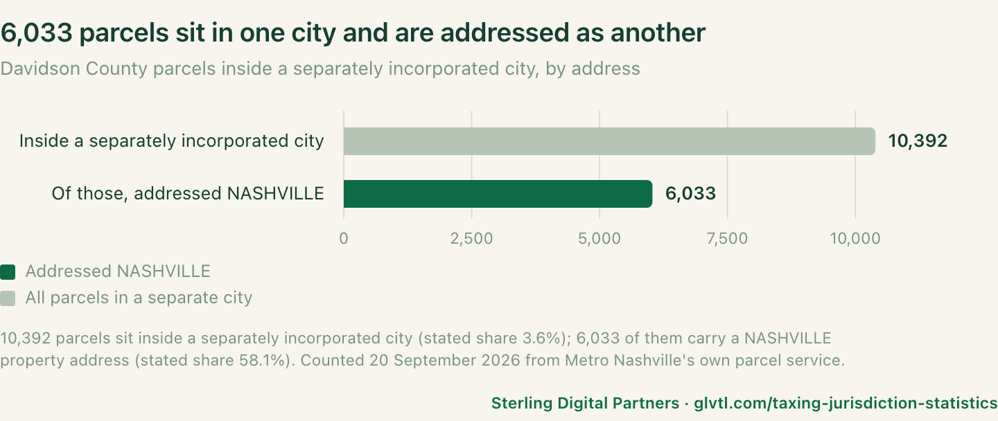 Parcels in a separate city but addressed as the big city: 6,033 of 10,392 Davidson County parcels in separately incorporated cities carry a NASHVILLE address, including every parcel in Berry Hill and Belle Meade; 63,820 parcels addressed CHARLESTON sit across 21 tax districts.