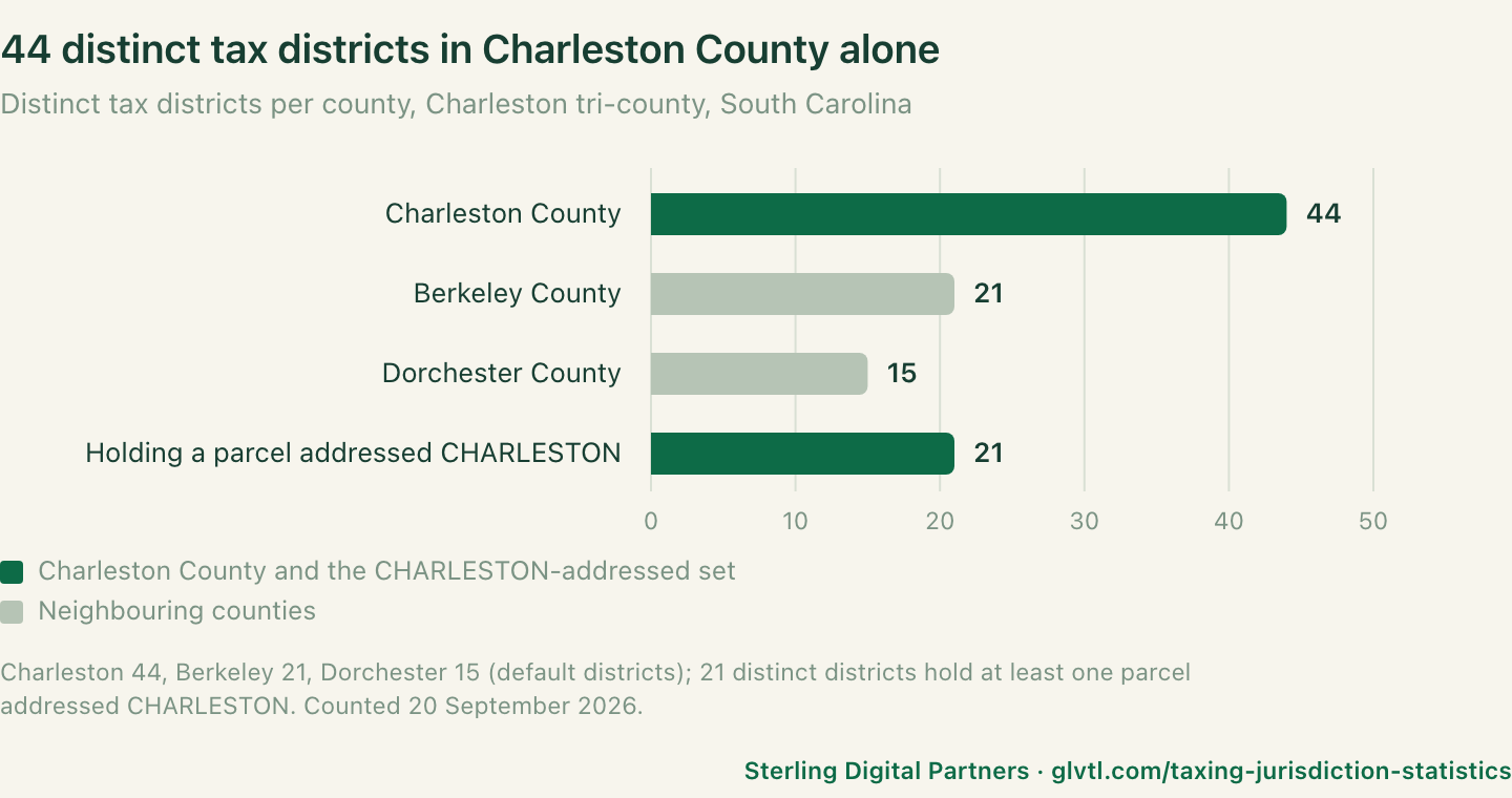 Distinct tax districts per county: 44 in Charleston County, 21 in Berkeley County, 15 default districts in Dorchester County, and 748 of 1,078 Harris County taxing districts touching commercial property.