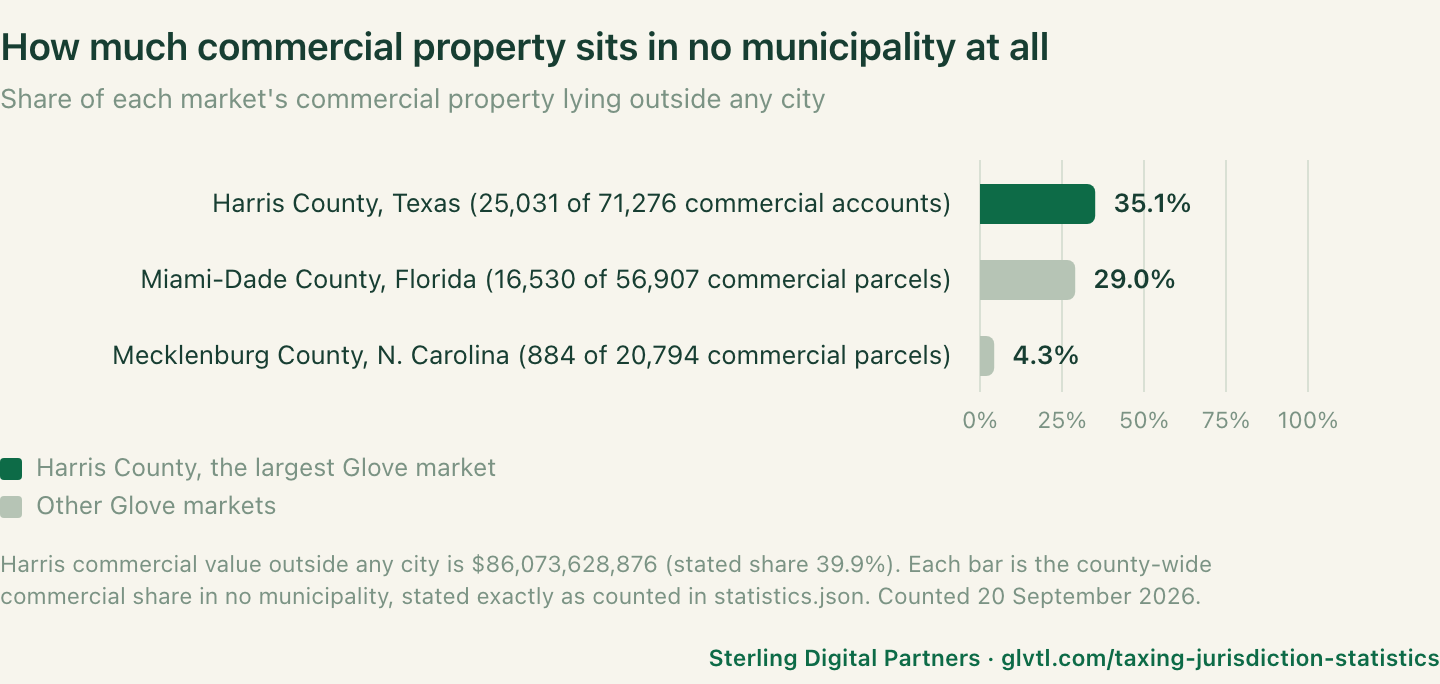 Share of commercial property in no municipality at all: 35.1 percent of Harris County commercial accounts (25,031 of 71,276), 29.0 percent of Miami-Dade commercial parcels (16,530 of 56,907), and 4.3 percent of Mecklenburg County commercial parcels (884 of 20,794).